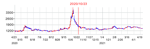 2020年10月23日 17:08前後のの株価チャート